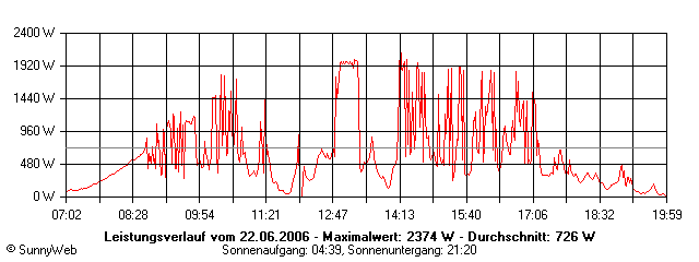Grafik Tagesertrag