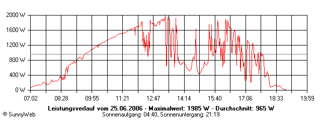 Grafik Tagesertrag
