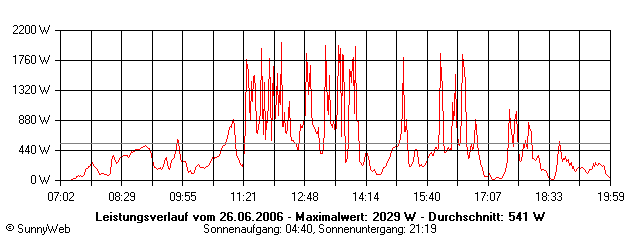 Grafik Tagesertrag