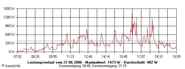 Grafik Tagesertrag