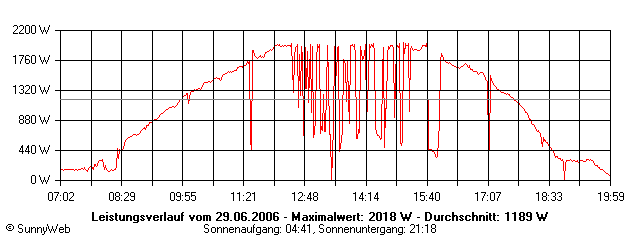 Grafik Tagesertrag
