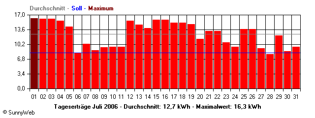 Grafik Monatsertrag