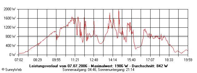 Grafik Tagesertrag