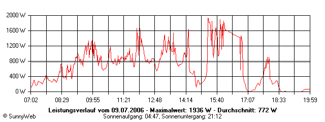 Grafik Tagesertrag