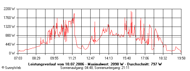 Grafik Tagesertrag