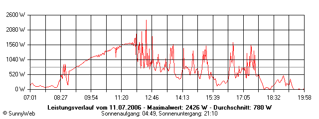 Grafik Tagesertrag