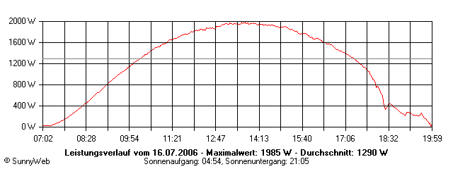 Grafik Tagesertrag