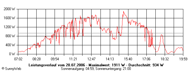 Grafik Tagesertrag