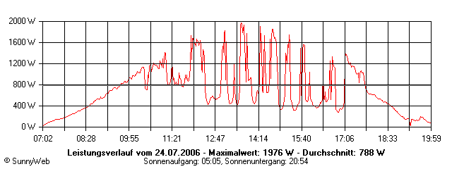 Grafik Tagesertrag