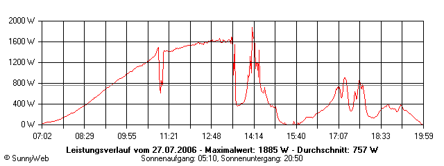 Grafik Tagesertrag