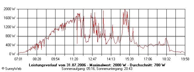 Grafik Tagesertrag