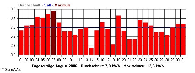 Grafik Monatsertrag