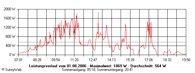 Grafik Tagesertrag