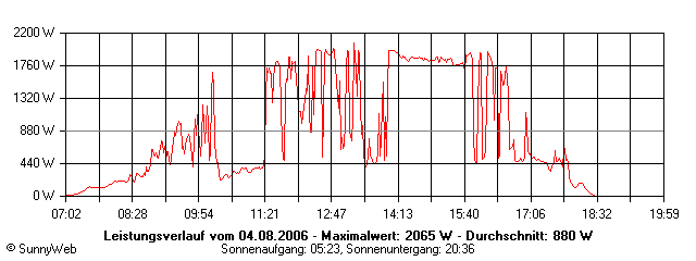 Grafik Tagesertrag