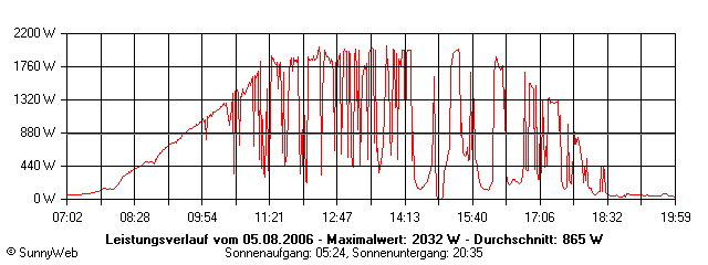 Grafik Tagesertrag