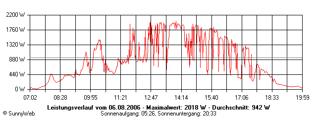 Grafik Tagesertrag