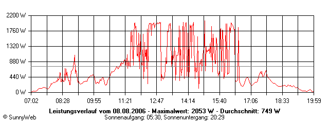 Grafik Tagesertrag