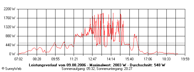 Grafik Tagesertrag