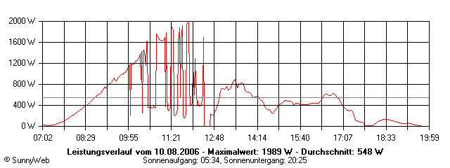 Grafik Tagesertrag