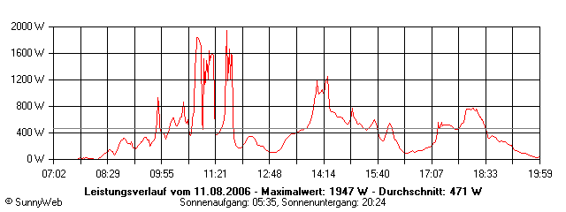 Grafik Tagesertrag