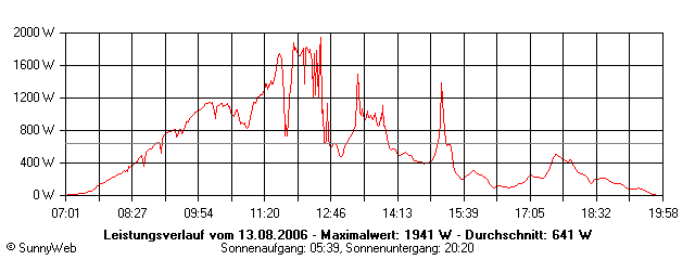 Grafik Tagesertrag