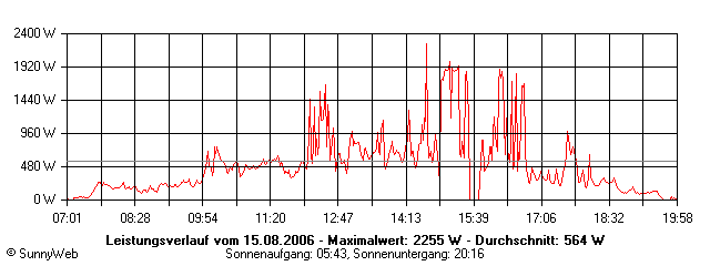 Grafik Tagesertrag