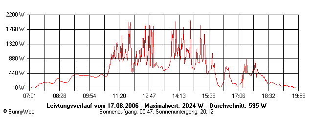 Grafik Tagesertrag