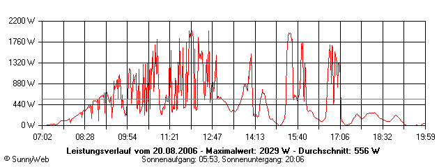 Grafik Tagesertrag