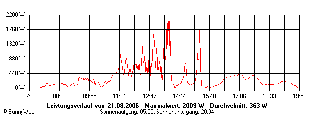 Grafik Tagesertrag