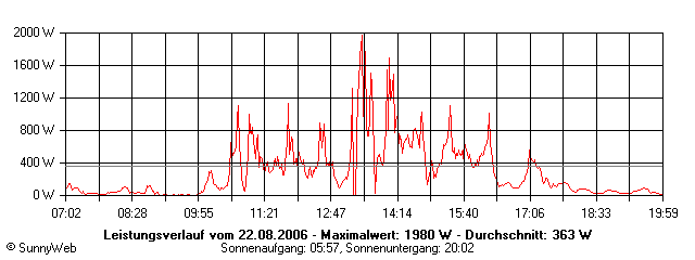 Grafik Tagesertrag