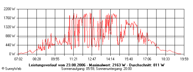 Grafik Tagesertrag