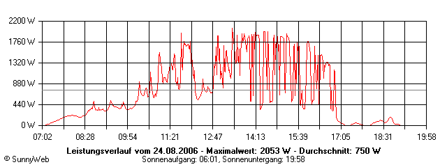 Grafik Tagesertrag