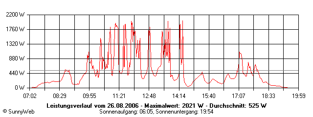 Grafik Tagesertrag