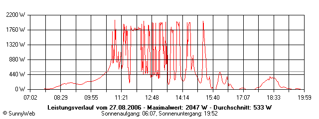 Grafik Tagesertrag