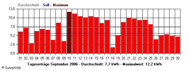 Grafik Monatsertrag