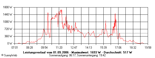 Grafik Tagesertrag