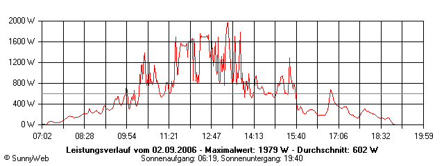 Grafik Tagesertrag