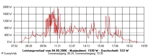 Grafik Tagesertrag