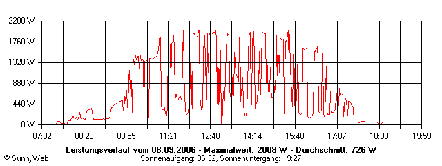 Grafik Tagesertrag