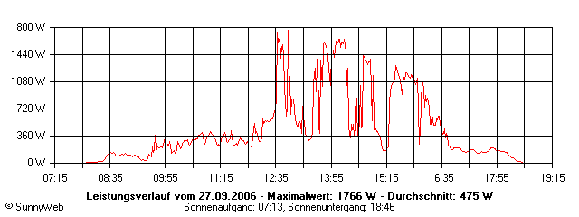 Grafik Tagesertrag