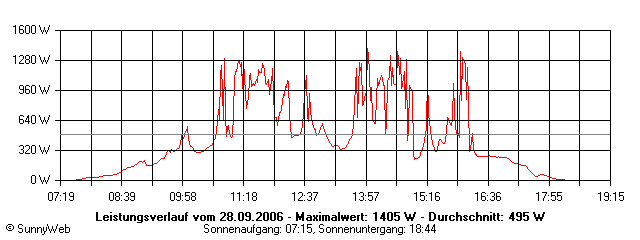 Grafik Tagesertrag