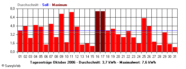 Grafik Monatsertrag