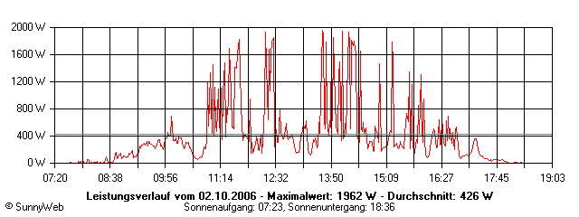Grafik Tagesertrag