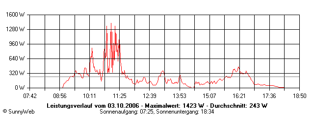 Grafik Tagesertrag