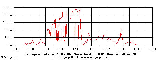 Grafik Tagesertrag