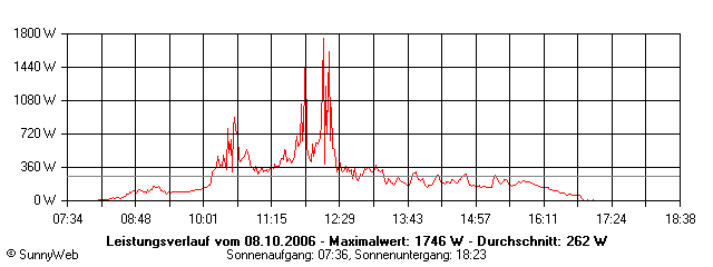 Grafik Tagesertrag