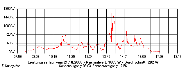 Grafik Tagesertrag