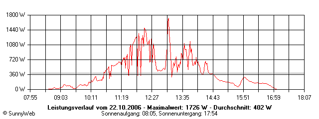 Grafik Tagesertrag