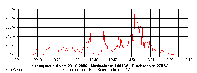 Grafik Tagesertrag