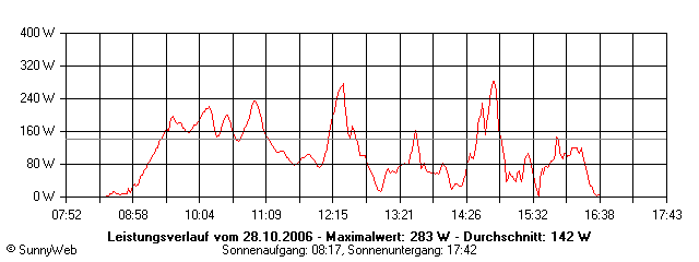 Grafik Tagesertrag